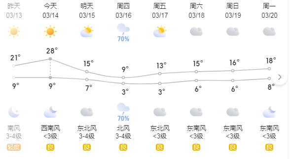 鄭州這幾天的天氣是瘋了嗎？(圖1)